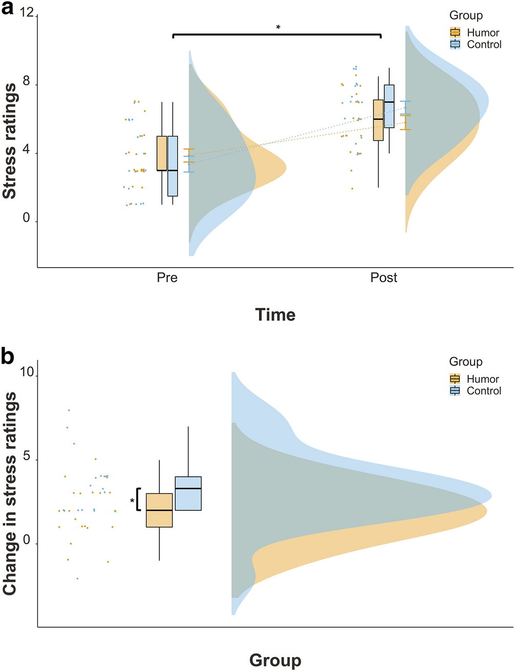 A short humorous intervention protects against subsequent psychological  stress and attenuates cortisol levels without affecting attention |  Scientific Reports