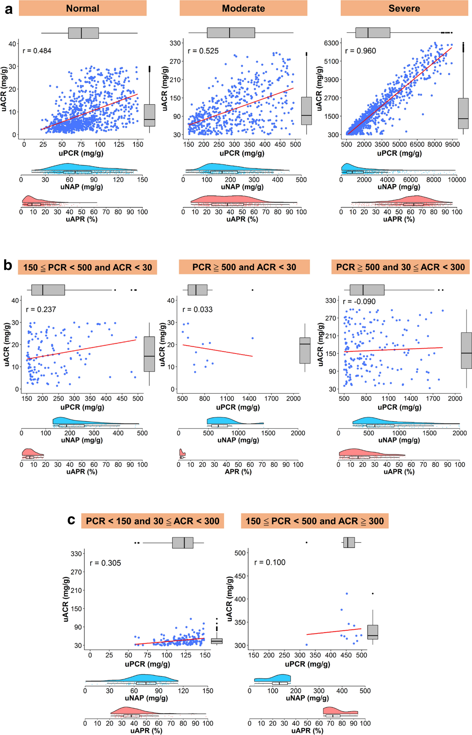 The ratio and difference of urine protein-to-creatinine ratio and  albumin-to-creatinine ratio facilitate risk prediction of all-cause  mortality | Scientific Reports