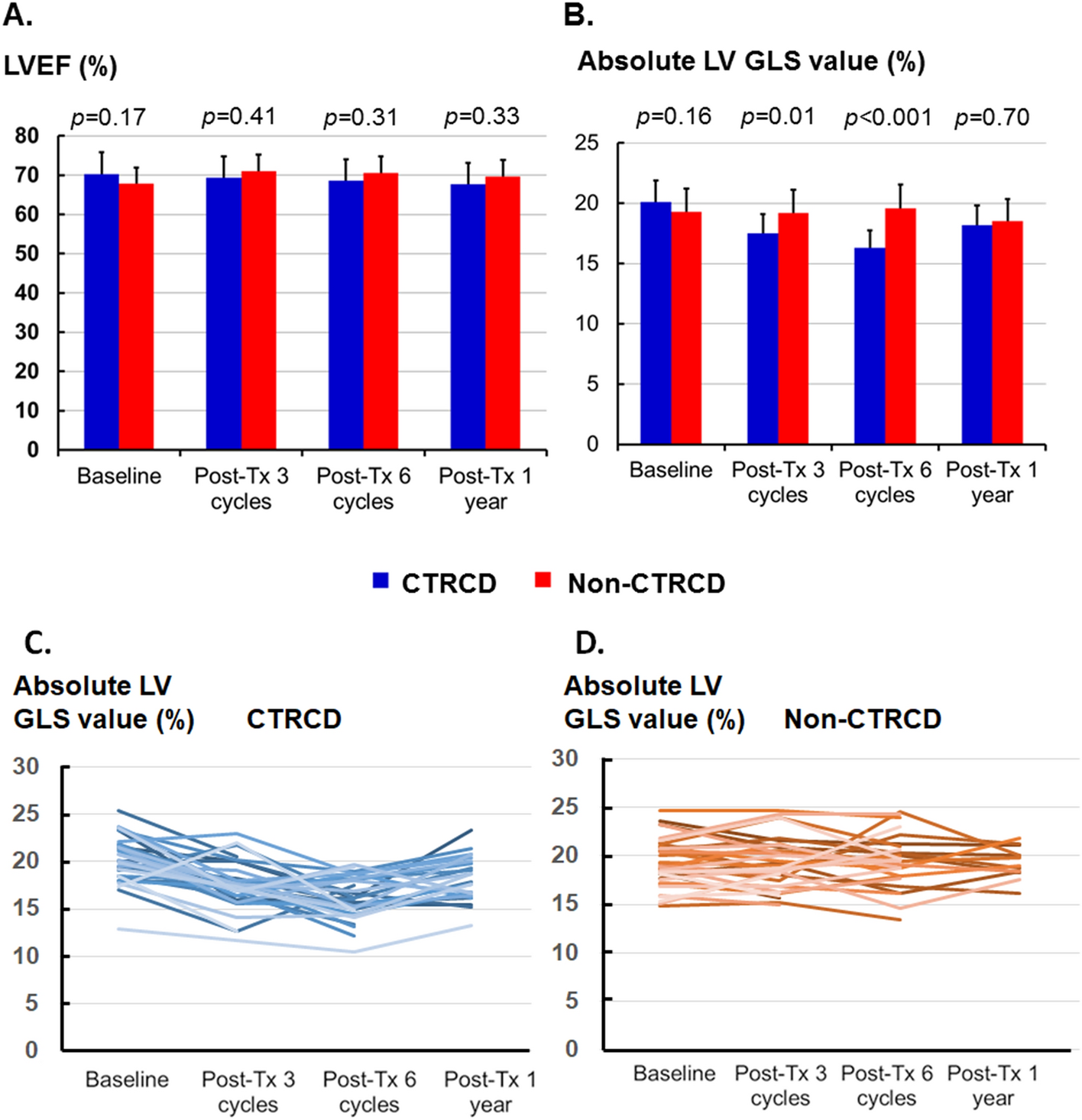 Evaluation of Subclinical LV Systolic Dysfunction by GLS Using 2D-STE