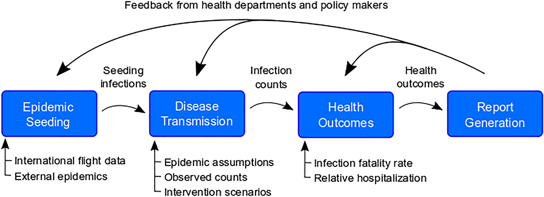 A Scenario Modeling Pipeline For Covid 19 Emergency Planning Scientific Reports