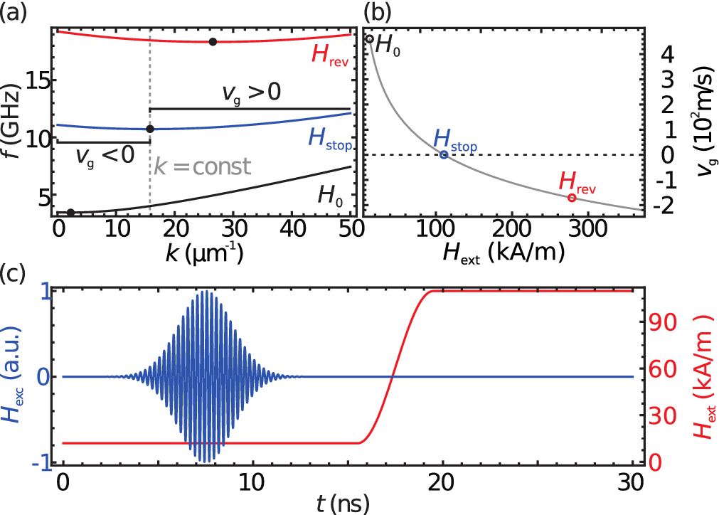 Dynamic Control Of Spin Wave Propagation Scientific Reports