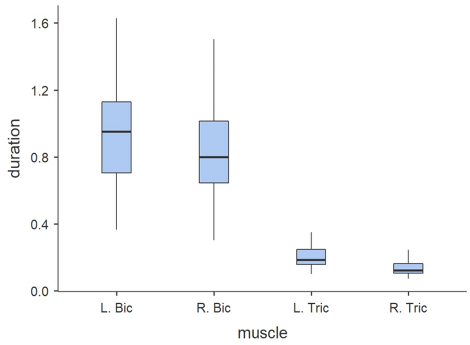 Muscle activation time and free-throw effectiveness in basketball |  Scientific Reports