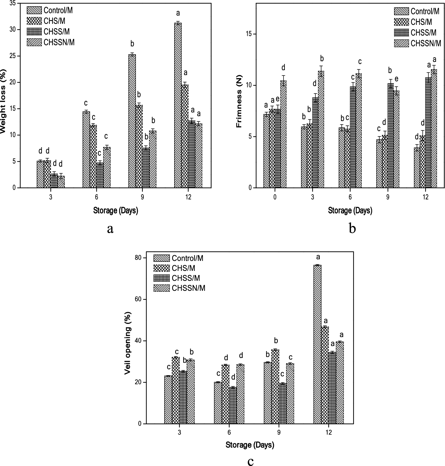 Enhancement In Physicochemical Parameters And Microbial Populations Of Mushrooms As Influenced By Nano Coating Treatments Scientific Reports