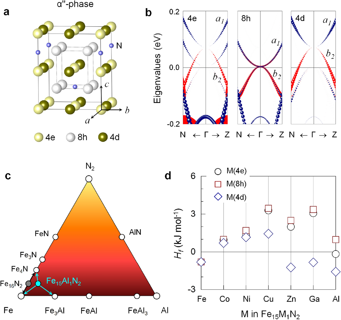 Simultaneous Tuning Of The Magnetic Anisotropy And Thermal Stability Of Alpha A Phase Fe 16 16 N 2 2 Scientific Reports