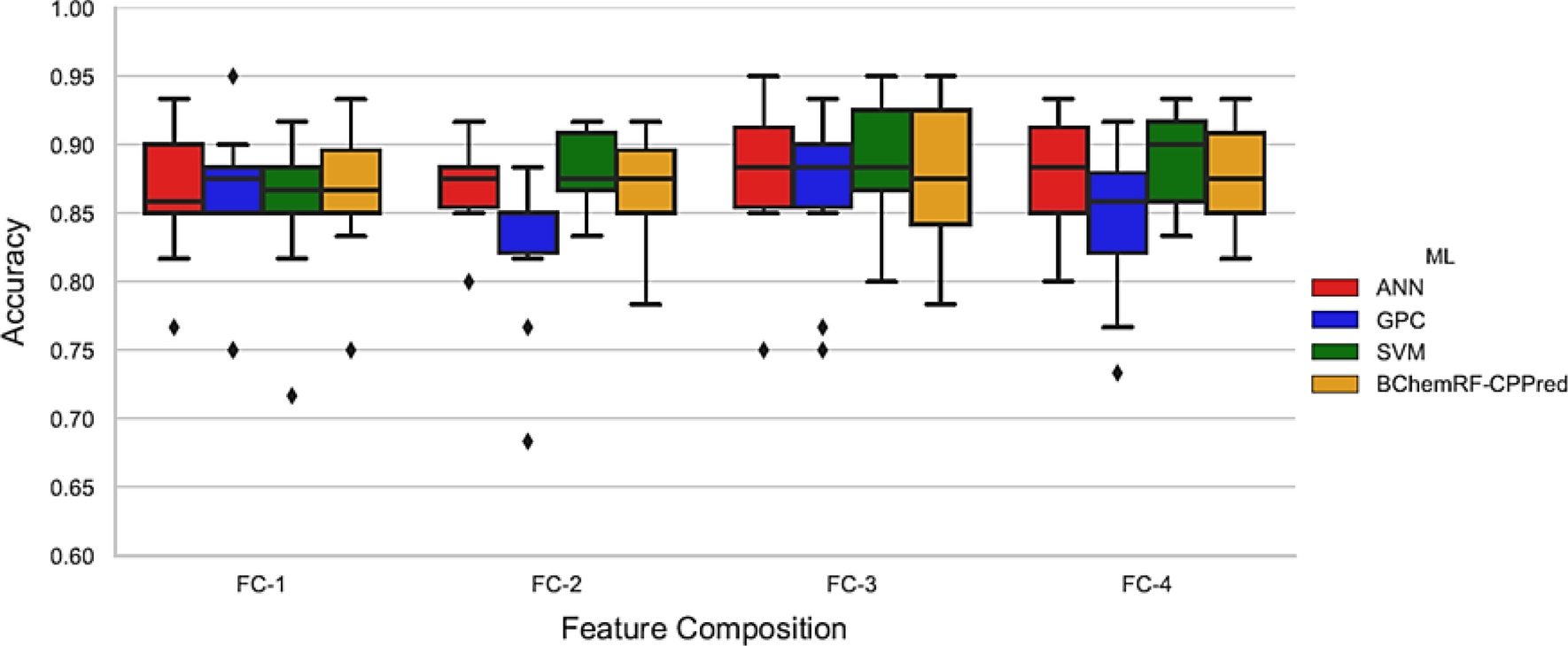 Predicting Cell Penetrating Peptides Using Machine Learning Algorithms And Navigating In Their Chemical Space Scientific Reports