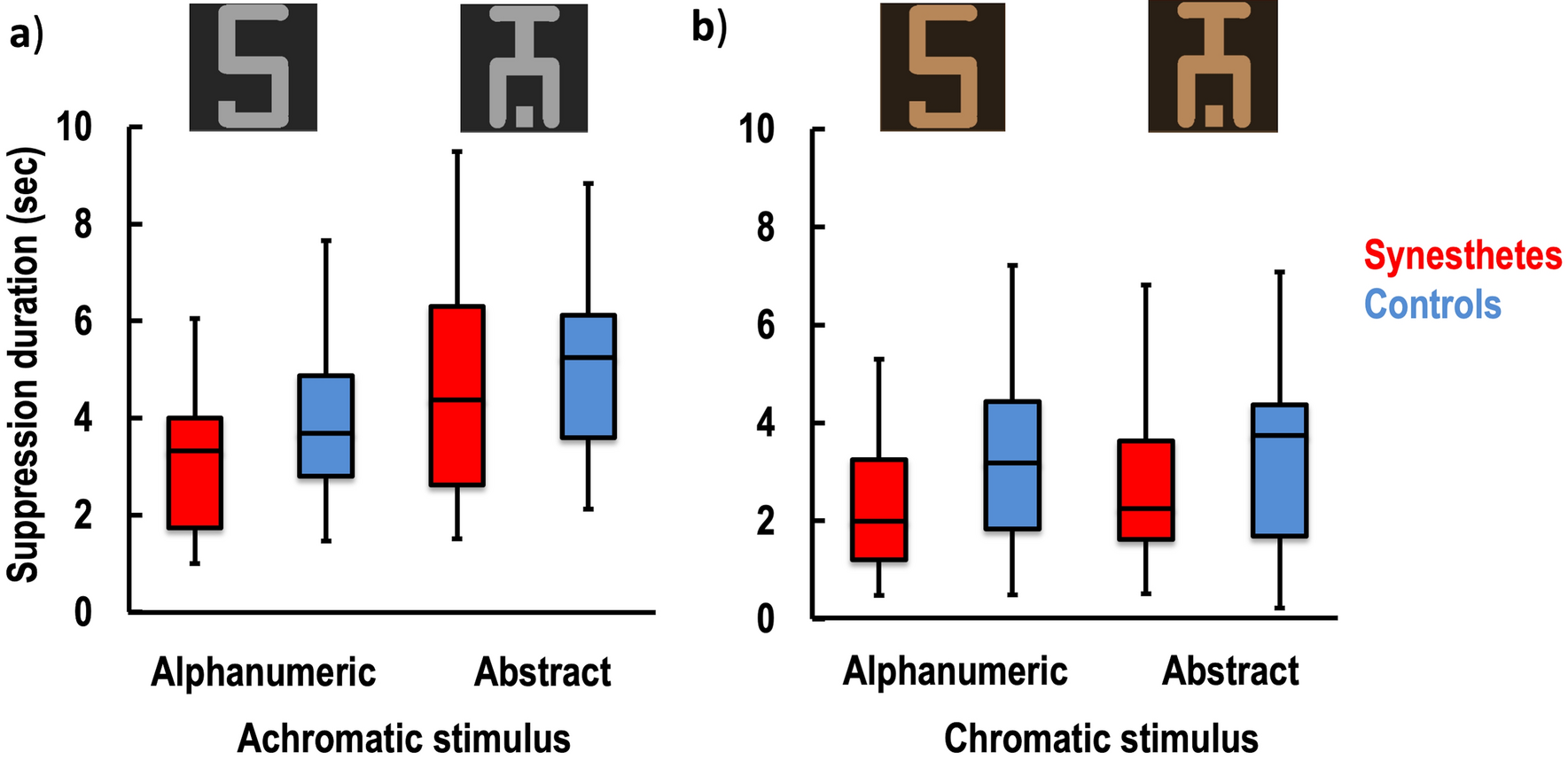 Synesthesia does not help to recover perceptual dominance following flash  suppression | Scientific Reports