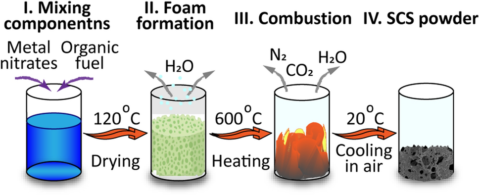 Corrosion and transformation of solution combustion synthesized Co 