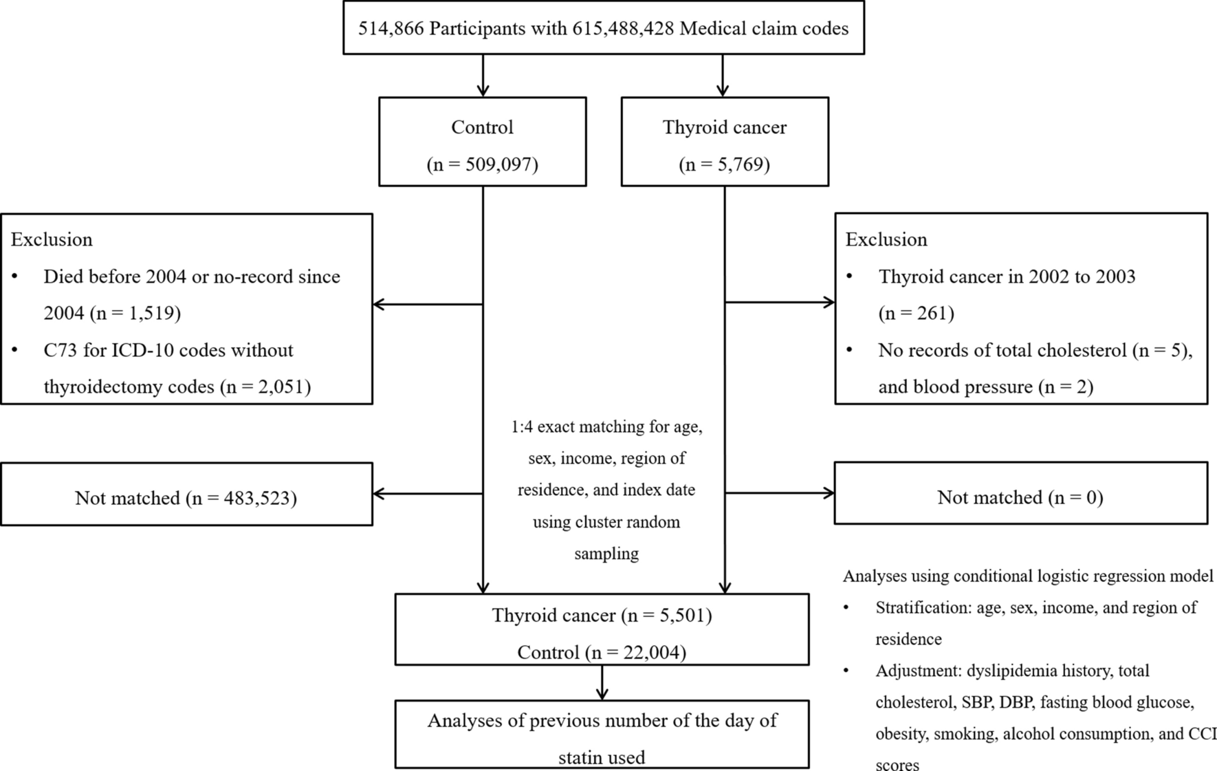 Evaluation of the relationship between previous statin use and 