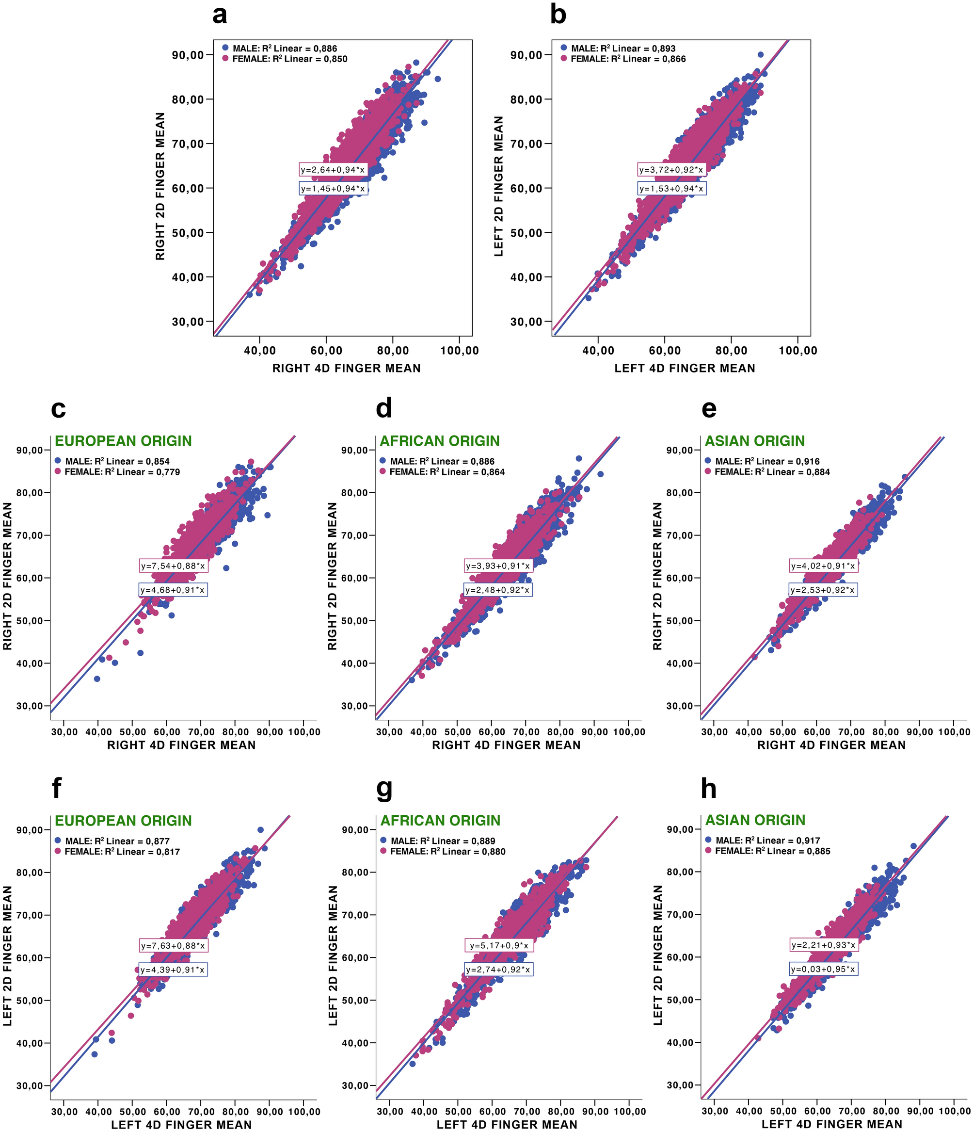 Sex, population origin, age and average