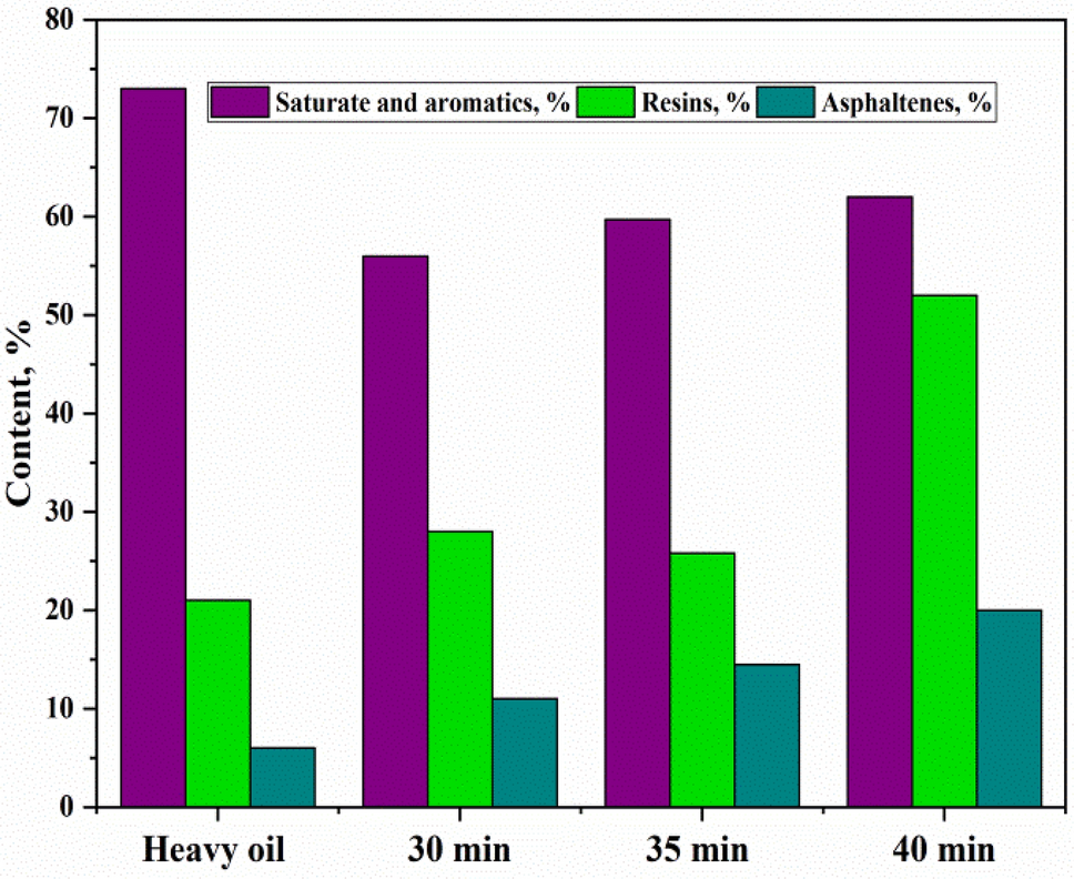 Experimental Study Of Non-Oxidized And Oxidized Bitumen Obtained.