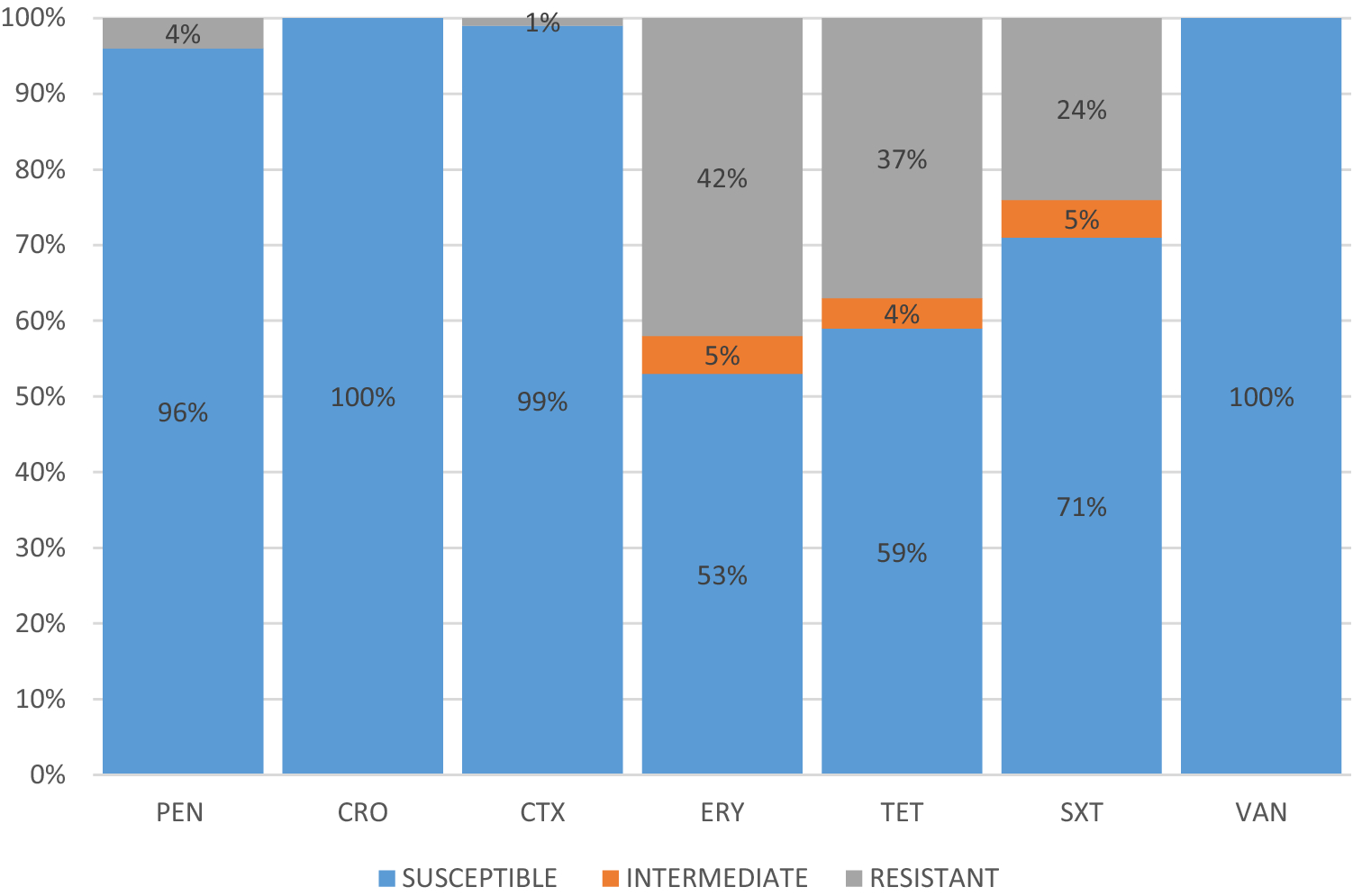 Antimicrobial Susceptibility Serotype Distribution Virulence Profile And Molecular Typing Of Piliated Clinical Isolates Of Pneumococci From East Coast Peninsular Malaysia Scientific Reports