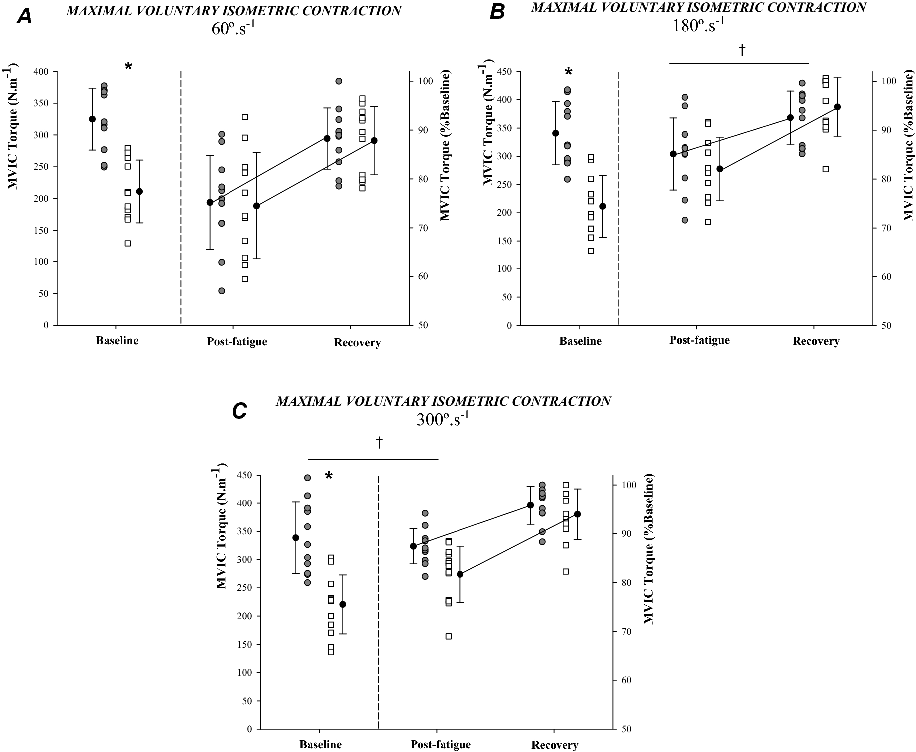 Sex differences in muscle fatigue following isokinetic muscle contractions  | Scientific Reports