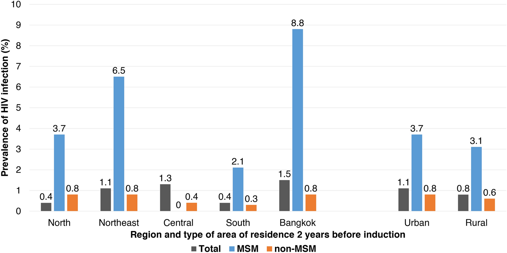 Rising prevalence of HIV infection and associated risk factors among young Thai Men in 2018 Scientific Reports