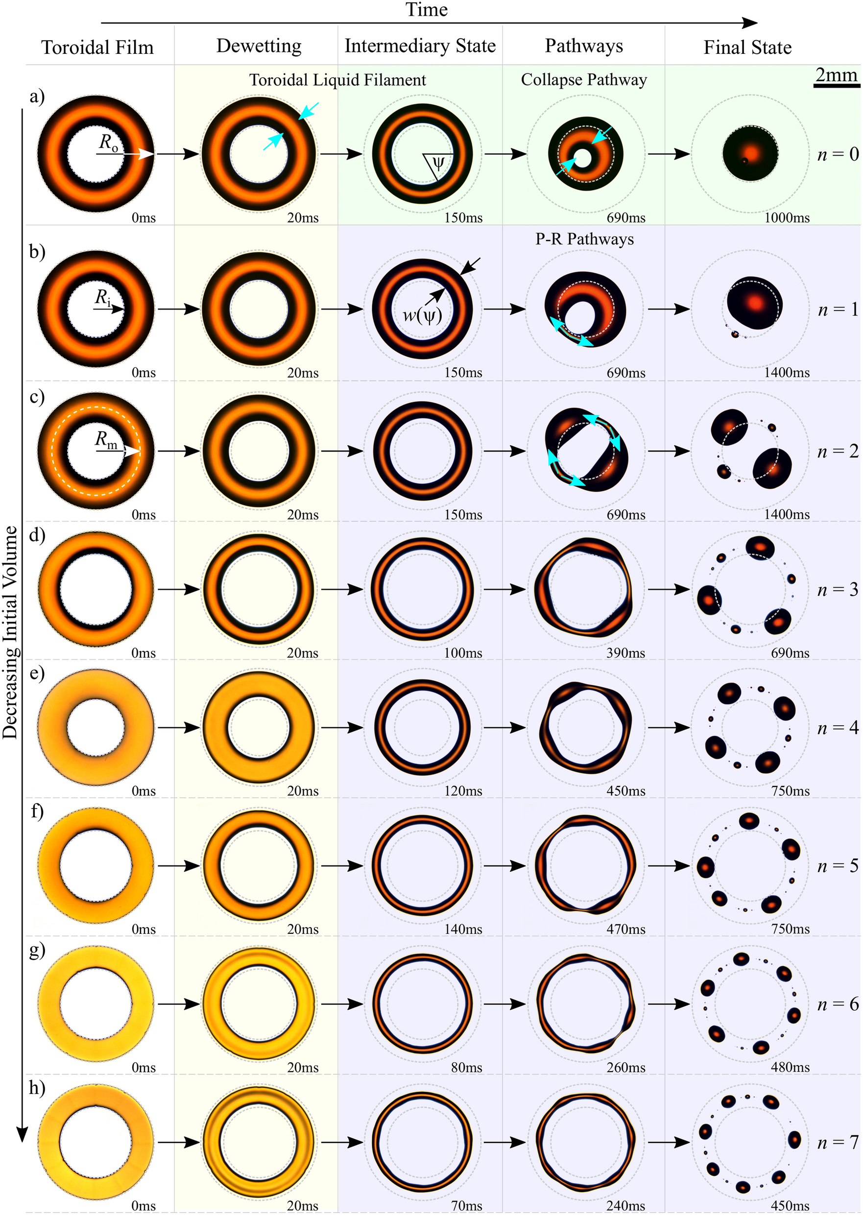 Controlling the breakup of toroidal liquid films on solid surfaces |  Scientific Reports