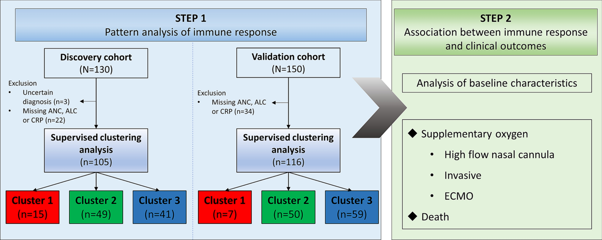 Pattern of inflammatory immune response determines the clinical course and  outcome of COVID-19: unbiased clustering analysis | Scientific Reports