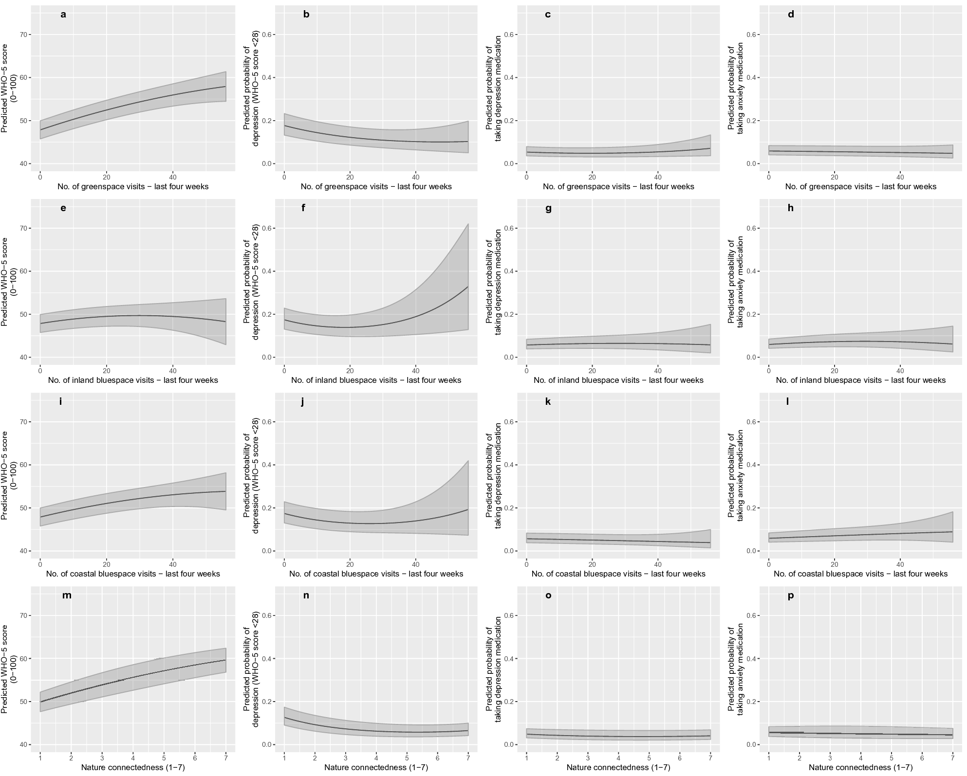 Associations between green/blue spaces and mental health across 18 countries  | Scientific Reports