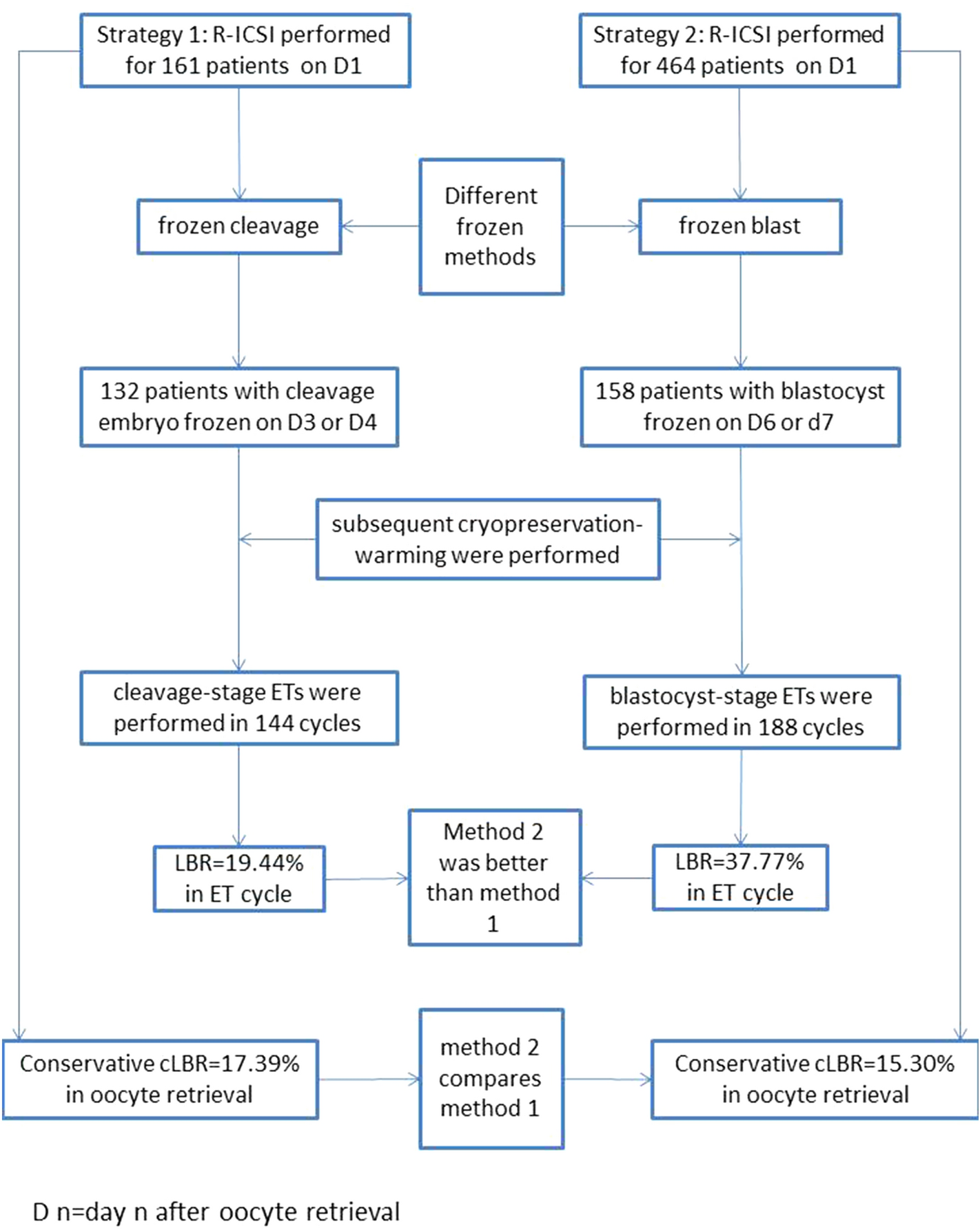 Blastocyst cryopreservation and cryopreservation-warming transfer is an  effective embryo transfer strategy for day 1 rescue intracytoplasmic sperm  injection cycles | Scientific Reports