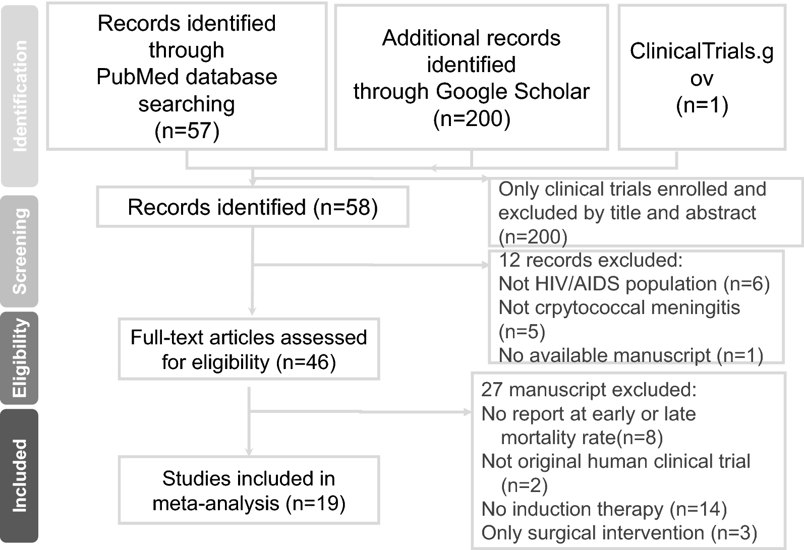 Efficacy of induction regimens for cryptococcal meningitis in HIV-infected  adults: a systematic review and network meta-analysis | Scientific Reports
