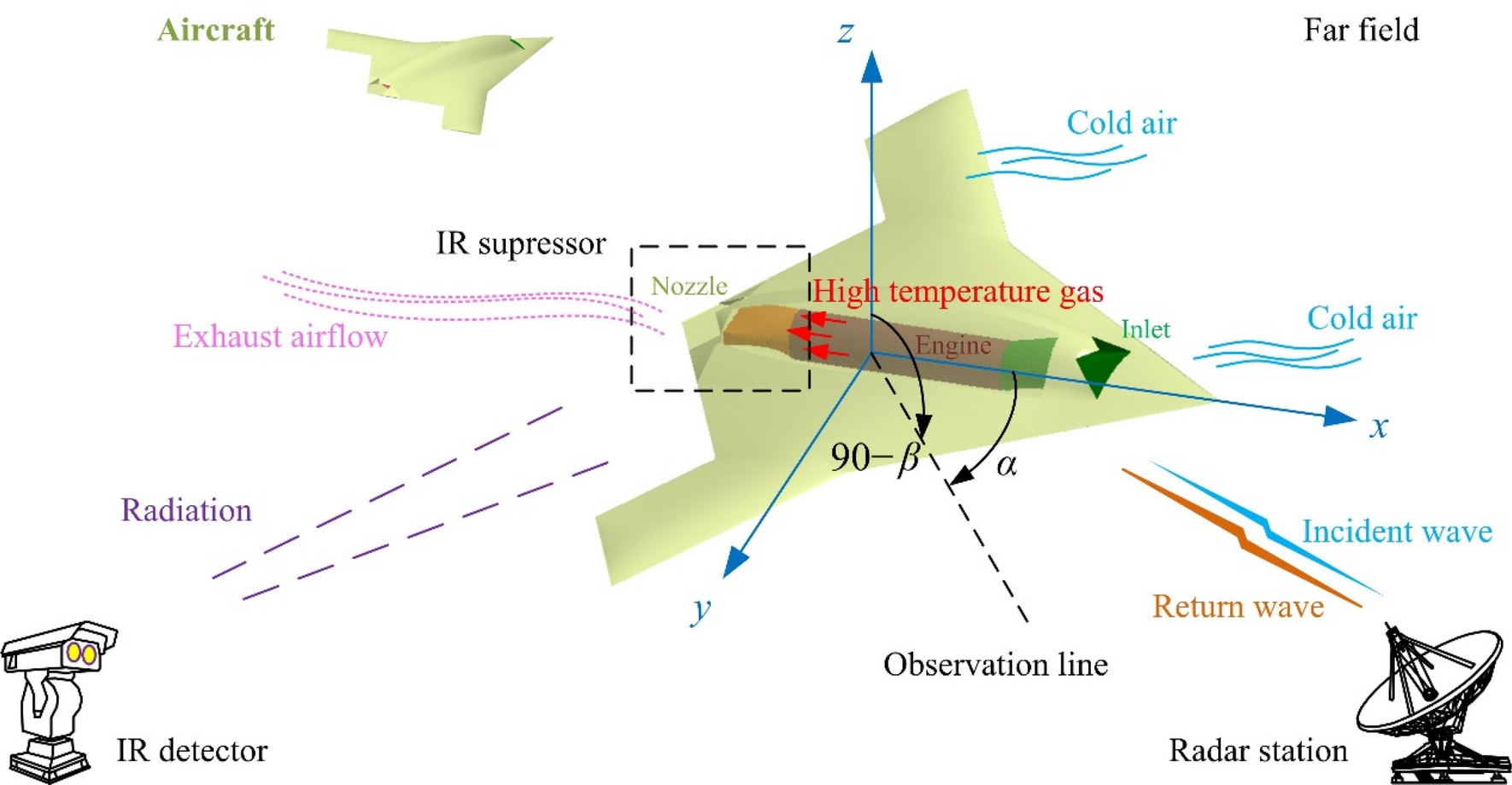 Joint improvements of radar/infrared stealth for exhaust system of unmanned  aircraft based on sorting factor Pareto solution