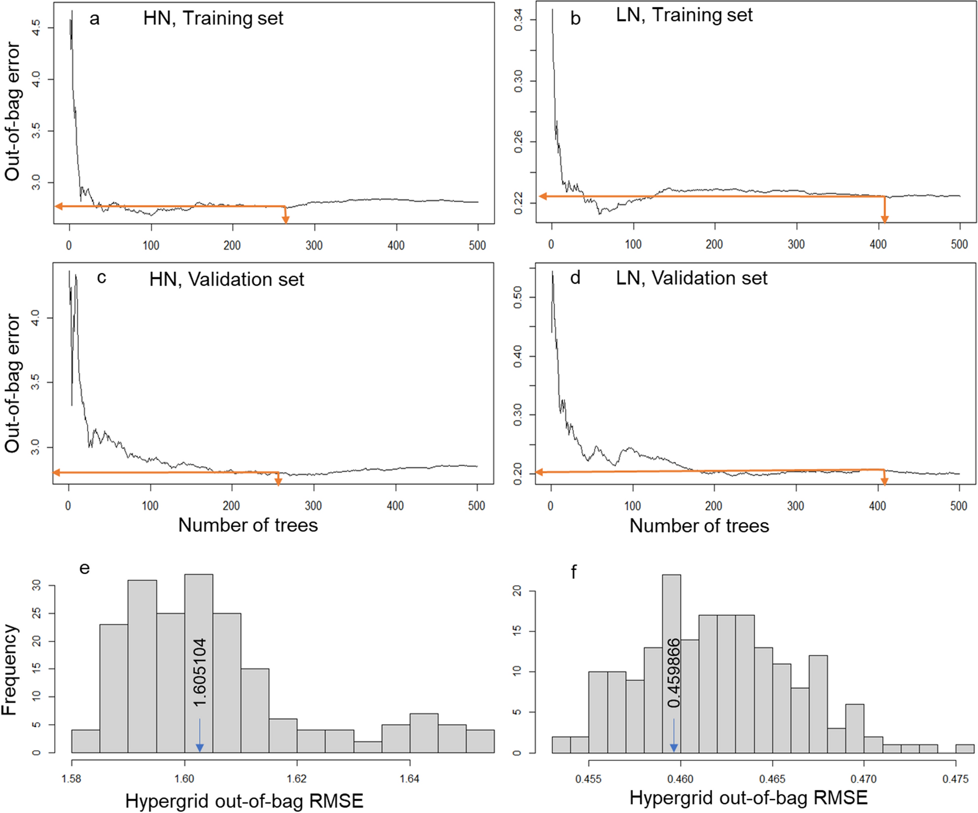 Selection Of Nitrogen Responsive Root Architectural Traits In Spinach Using Machine Learning And Genetic Correlations Scientific Reports
