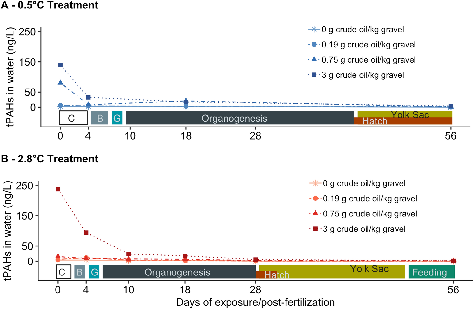 Combined Effects Of Crude Oil Exposure And Warming On Eggs And Larvae Of An Arctic Forage Fish Scientific Reports
