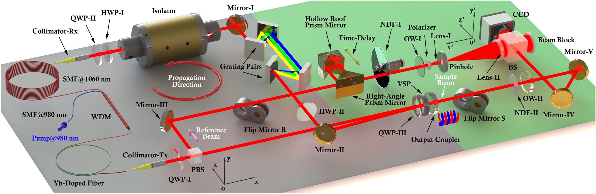 Integrated pulse scope for tunable generation and intrinsic  characterization of structured femtosecond laser | Scientific Reports
