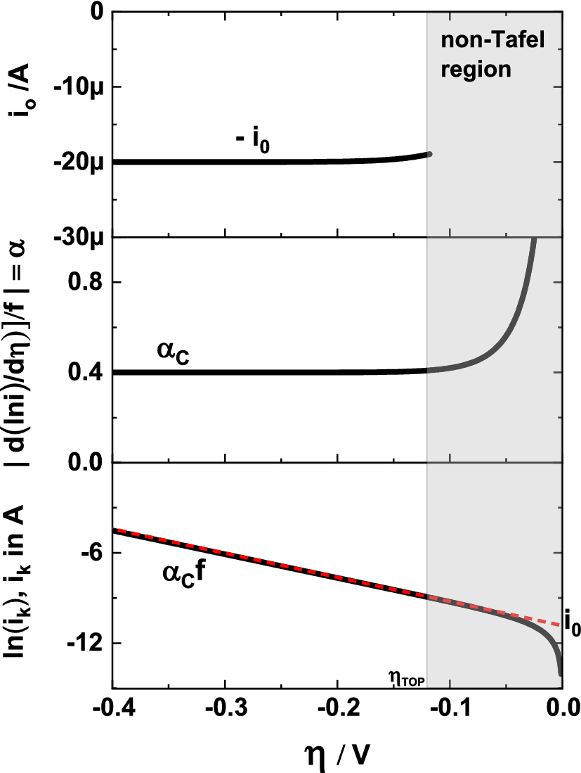 Tafel extrapolation 