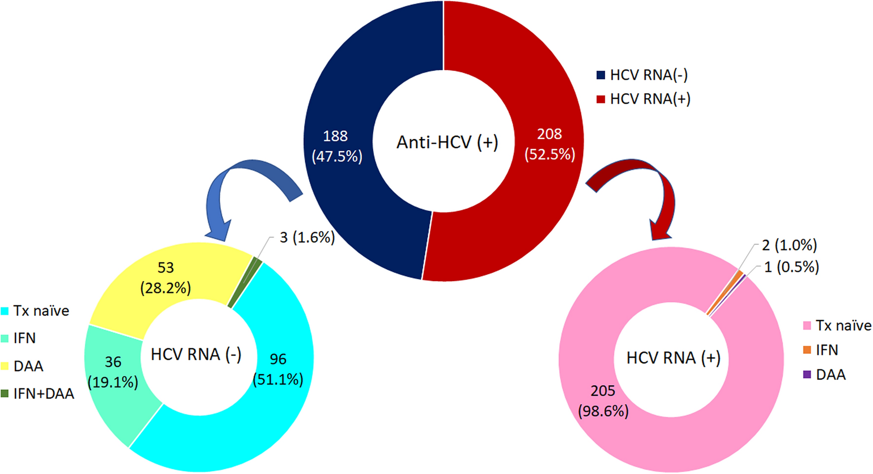 changing epidemiology and viral interplay of hepatitis b c and d among injecting drug user dominant prisoners in taiwan scientific reports