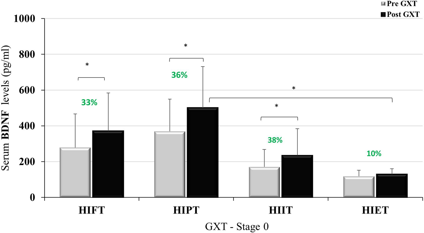 Effect of four different forms of high intensity training on BDNF response  to Wingate and Graded Exercise Test | Scientific Reports