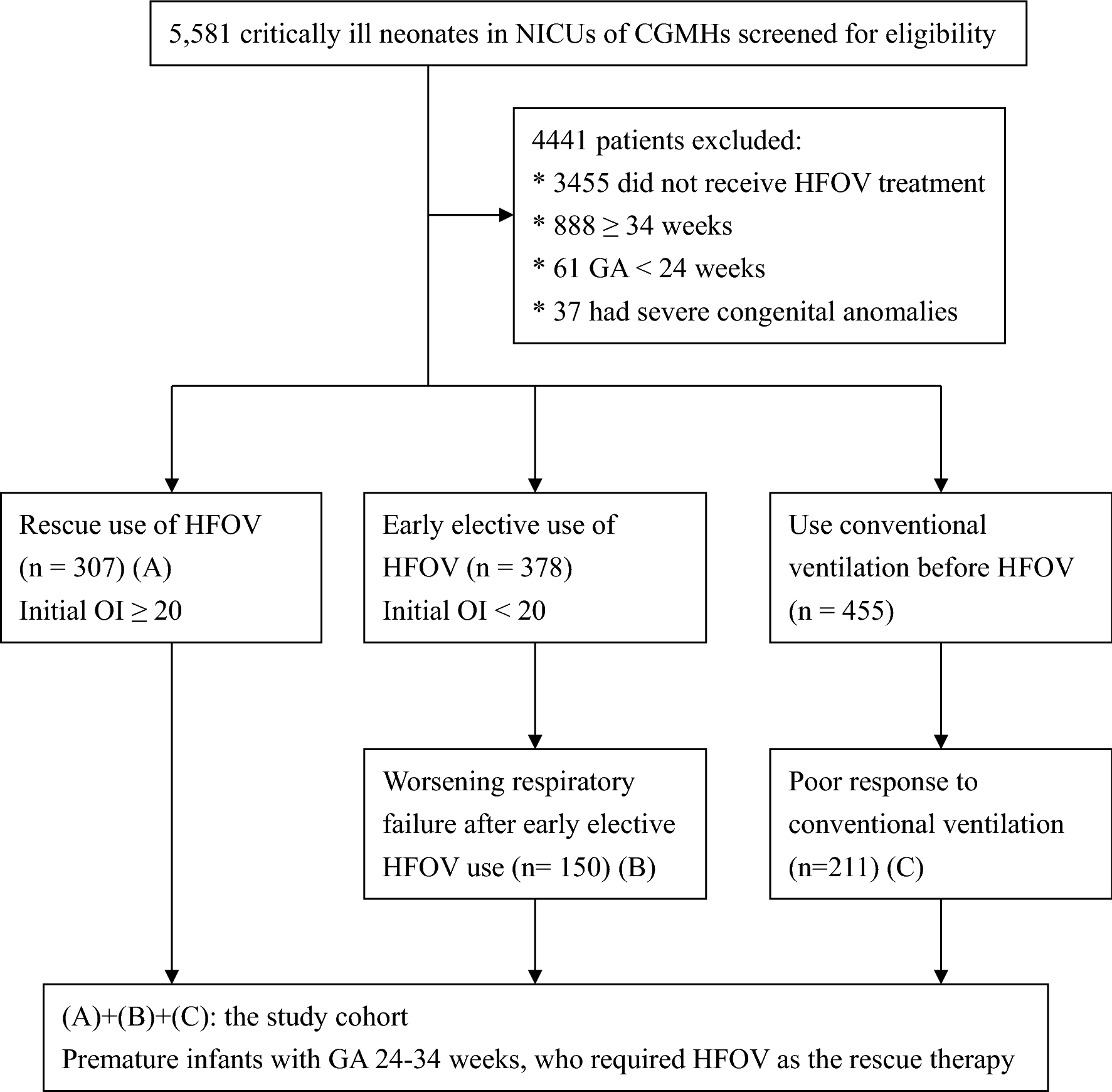 Therapeutic effects and outcomes of rescue high-frequency oscillatory  ventilation for premature infants with severe refractory respiratory  failure | Scientific Reports