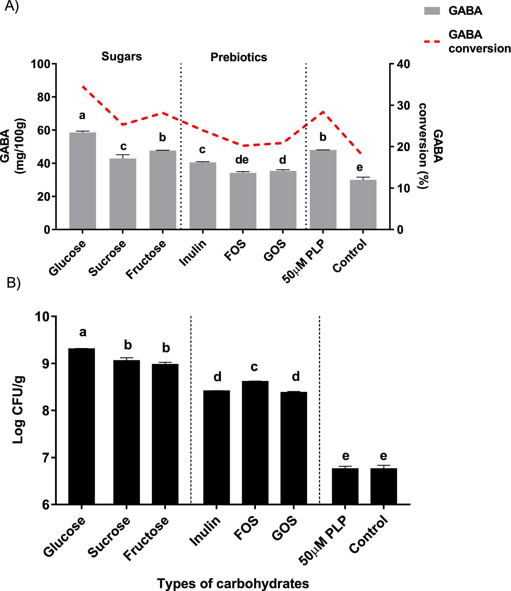 GABA enhancement by simple carbohydrates in yoghurt fermented 