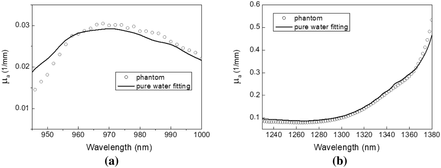 Investigation Of Water Bonding Status Of Normal And Psoriatic Skin In Vivo Using Diffuse Reflectance Spectroscopy Scientific Reports