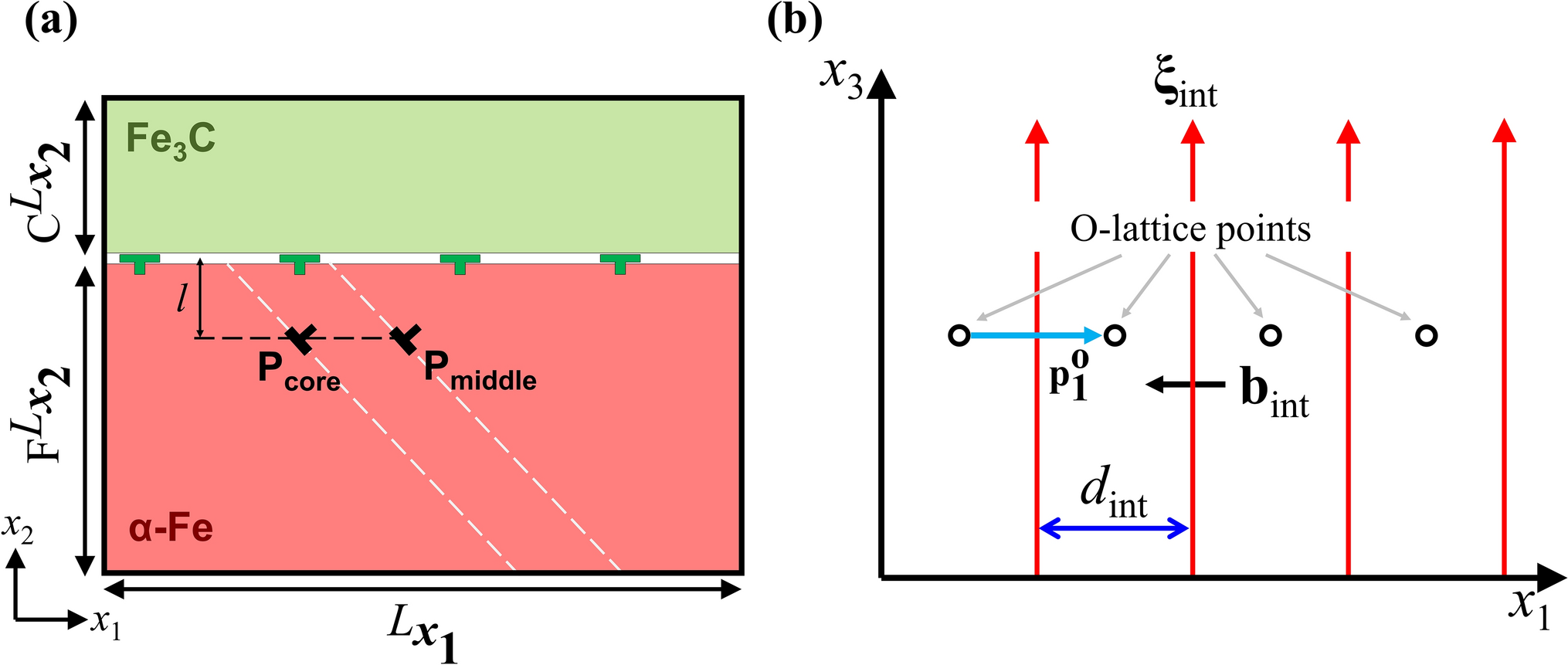 The lattice dislocation trapping mechanism at the ferrite/cementite interface in the Isaichev orientation relationship | Scientific Reports