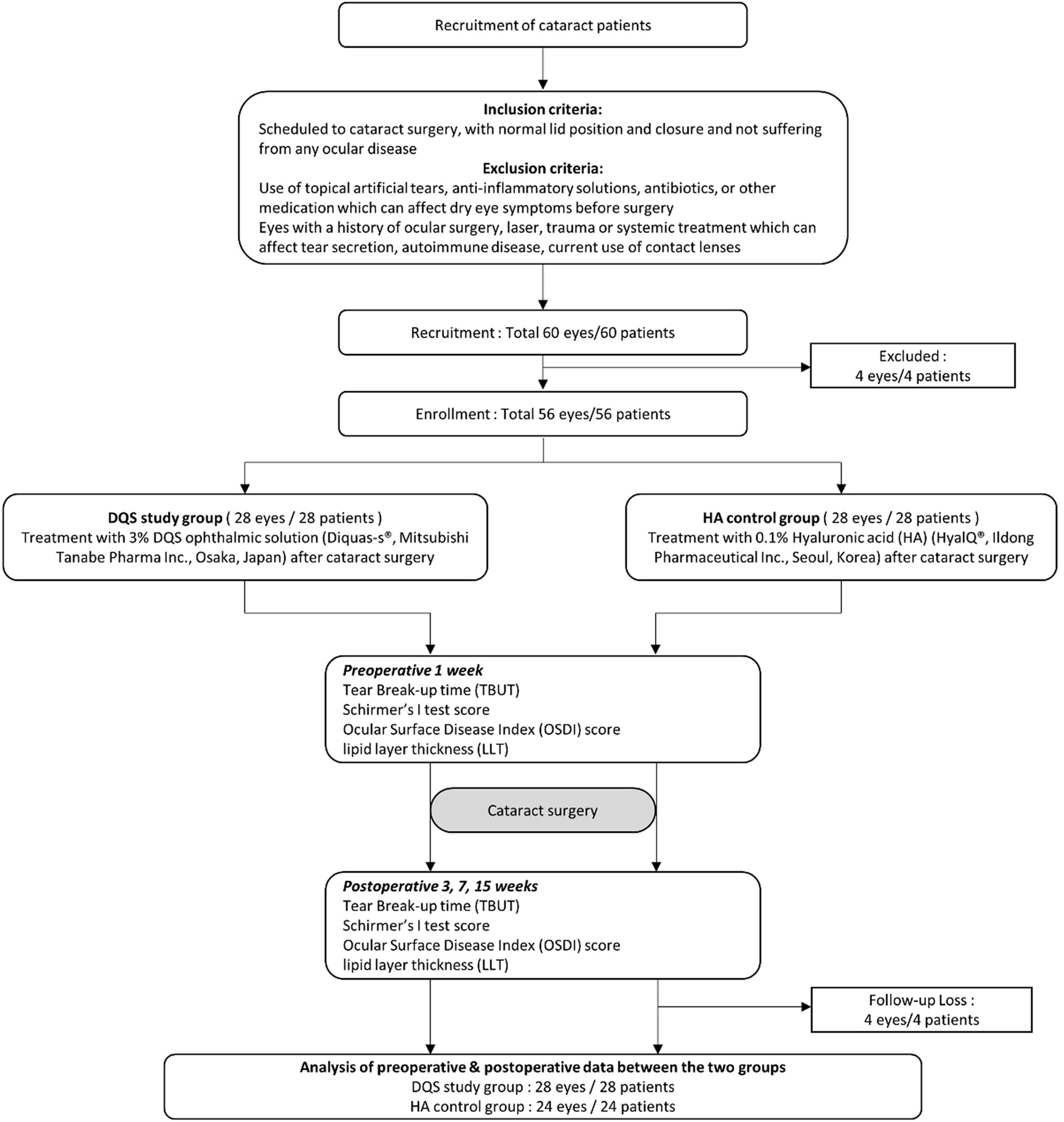 A randomised, prospective study of the effects of 3% diquafosol on ocular  surface following cataract surgery | Scientific Reports