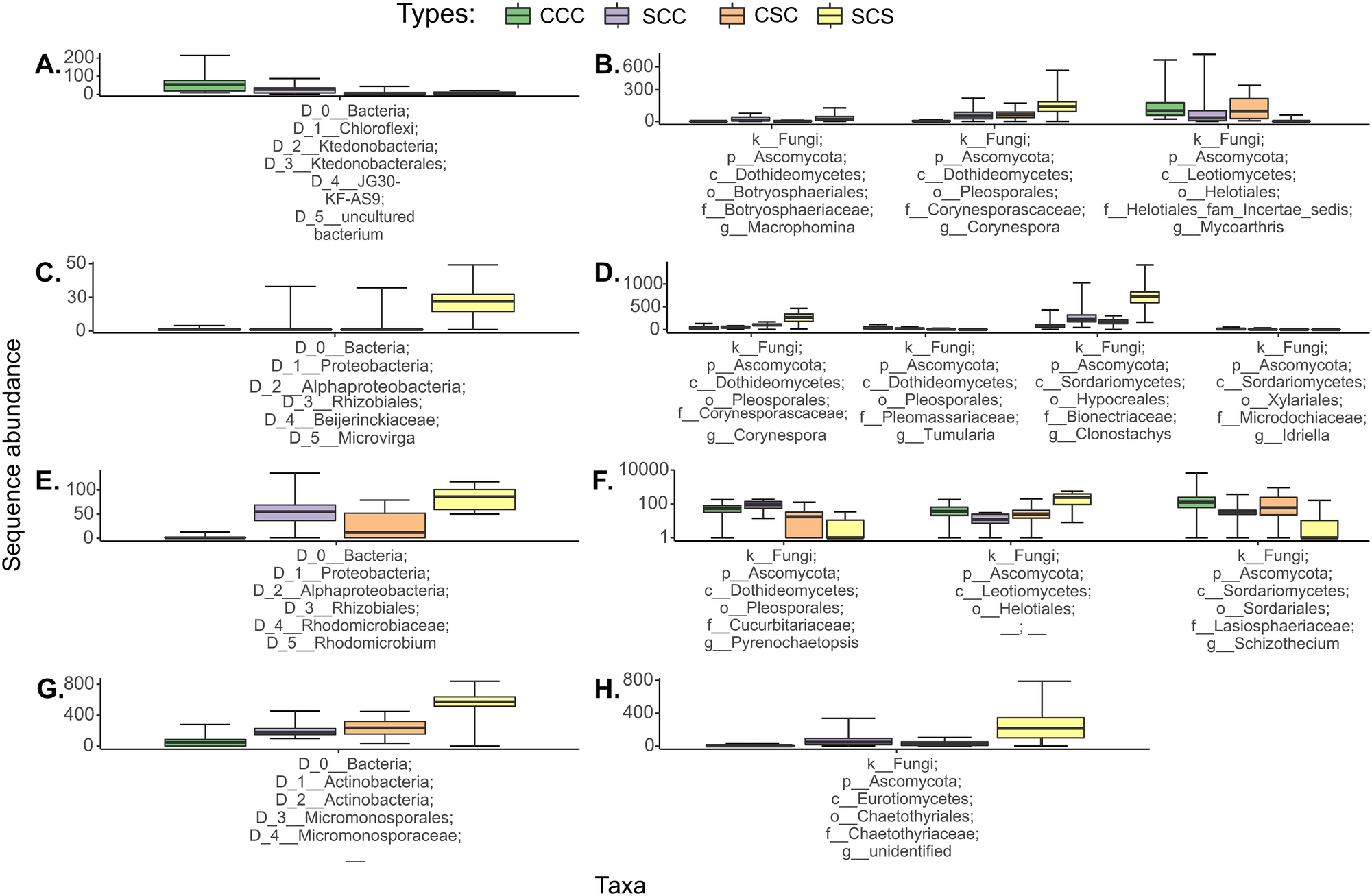 Long term crop rotation effect on subsequent soybean yield explained by  soil and root-associated microbiomes and soil health indicators |  Scientific Reports