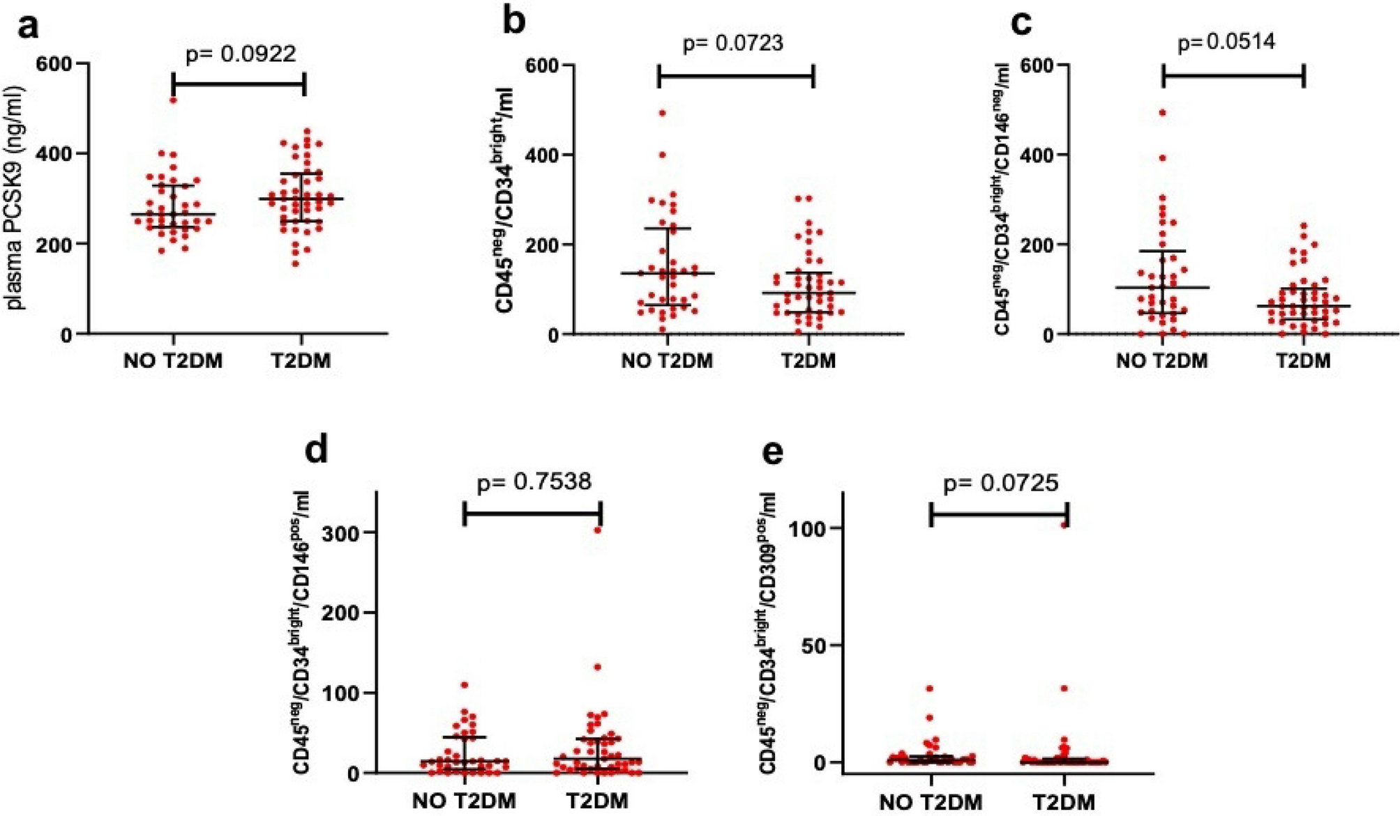 Endogenous PCSK9 may influence circulating CD45neg/CD34bright and  CD45neg/CD34bright/CD146neg cells in patients with type 2 diabetes mellitus  | Scientific Reports
