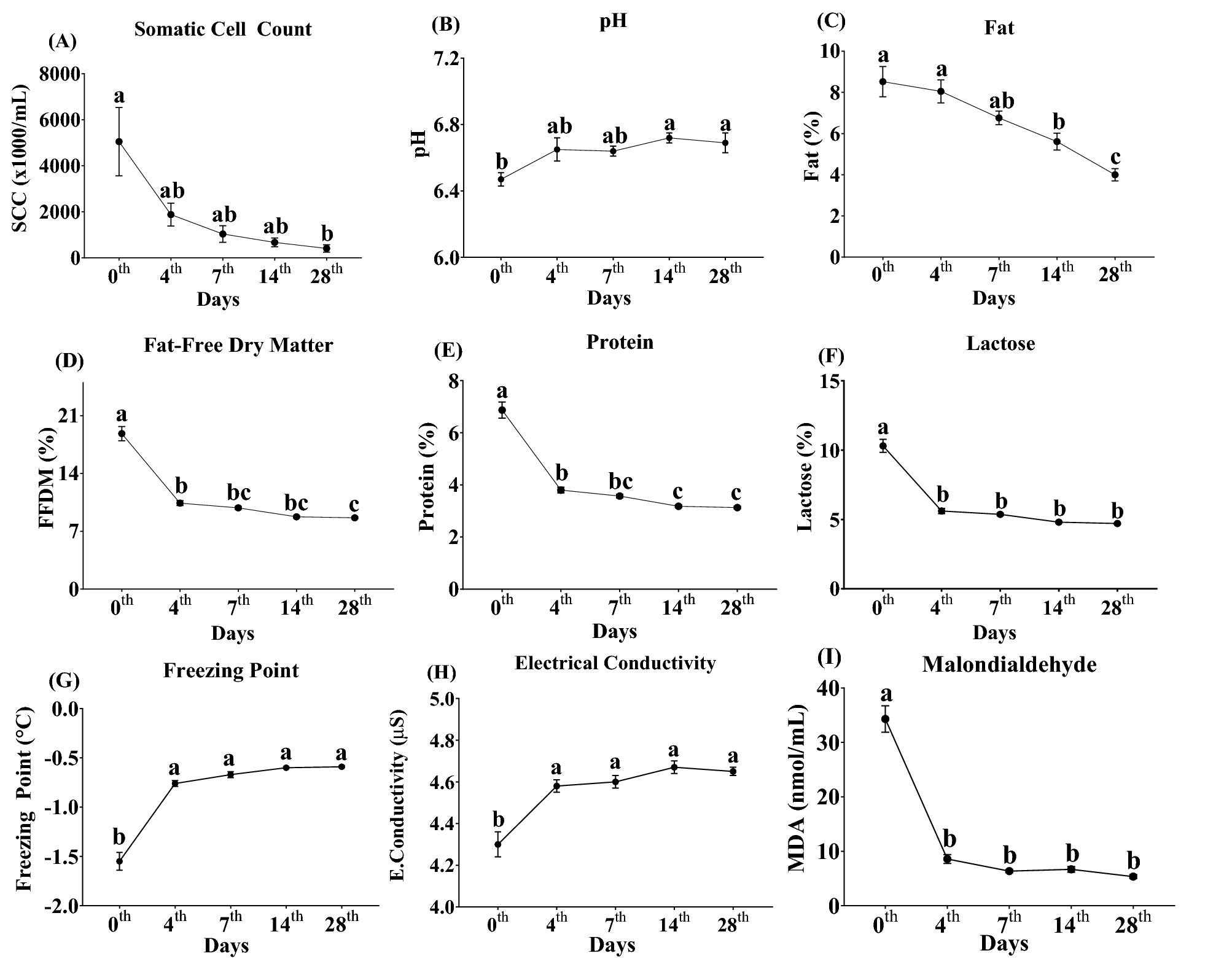 Expression Patterns Of Major Genes In Fatty Acid Synthesis Inflammation Oxidative Stress Pathways From Colostrum To Milk In Damascus Goats Scientific Reports