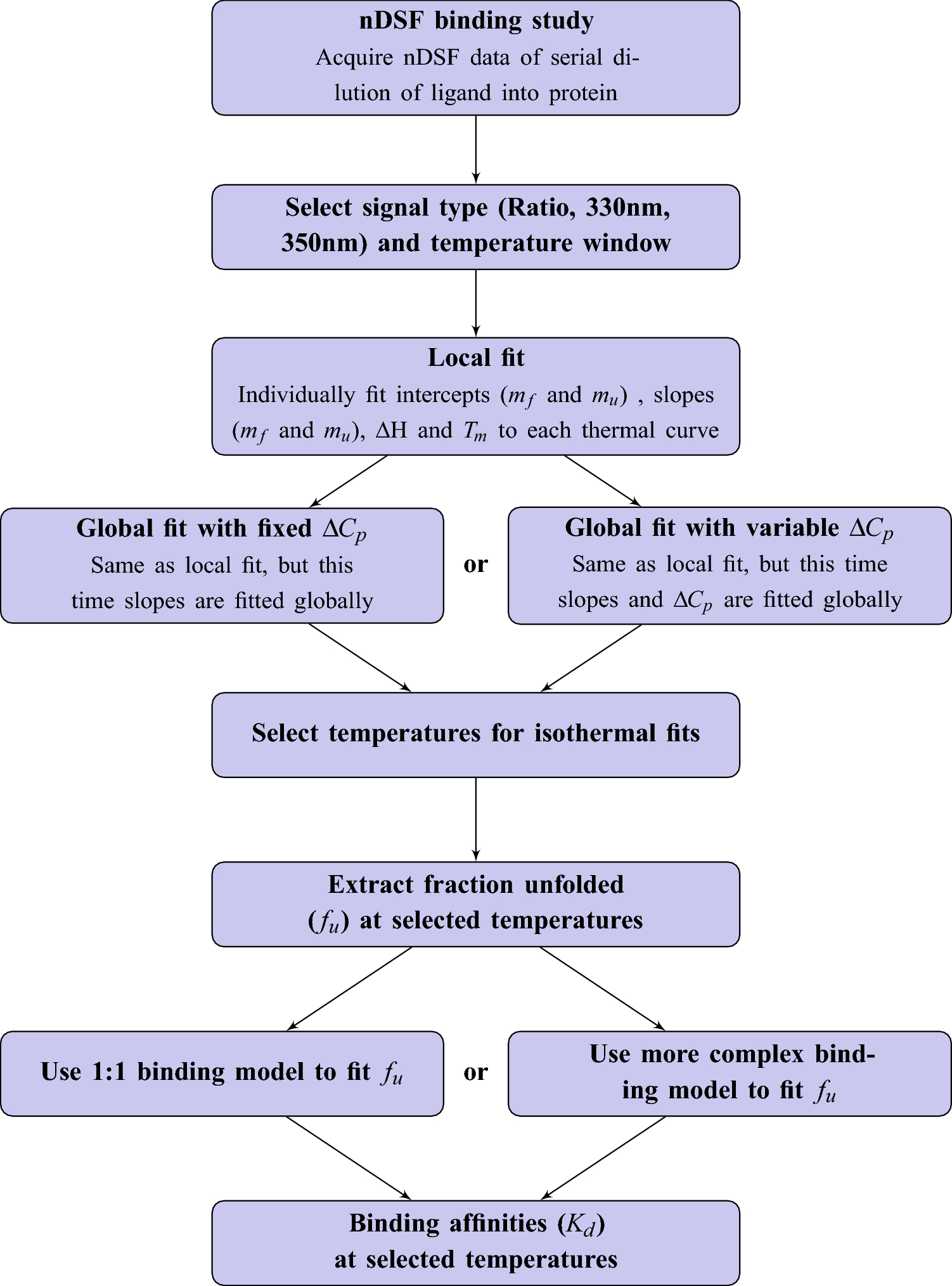 FoldAffinity: binding affinities from nDSF experiments | Scientific Reports