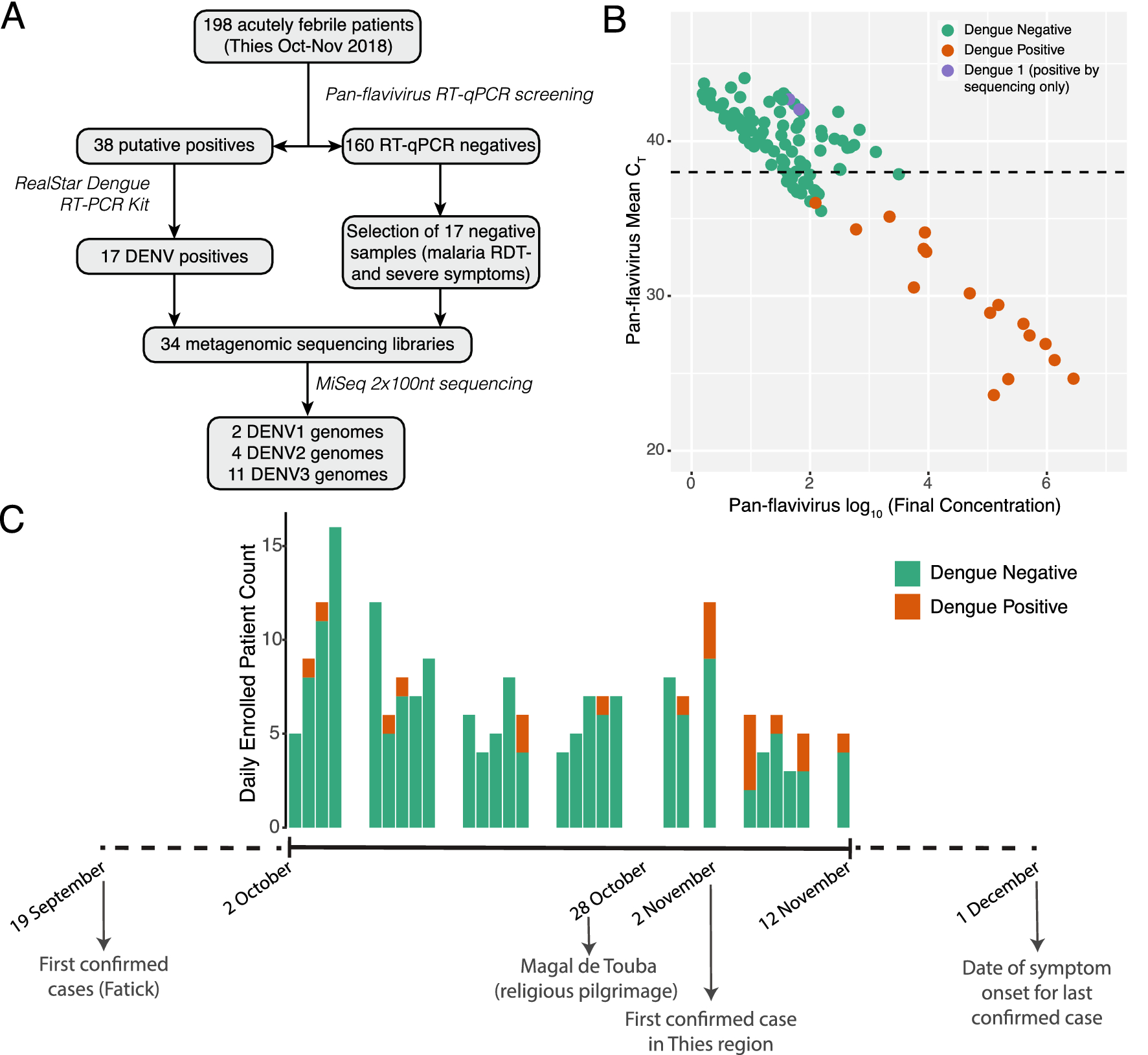 Genomic Investigation Of A Dengue Virus Outbreak In Thies Senegal In 18 Scientific Reports Genomic Investigation Of A Dengue Virus Outbreak In Thies Senegal In 18 Scientific Reports