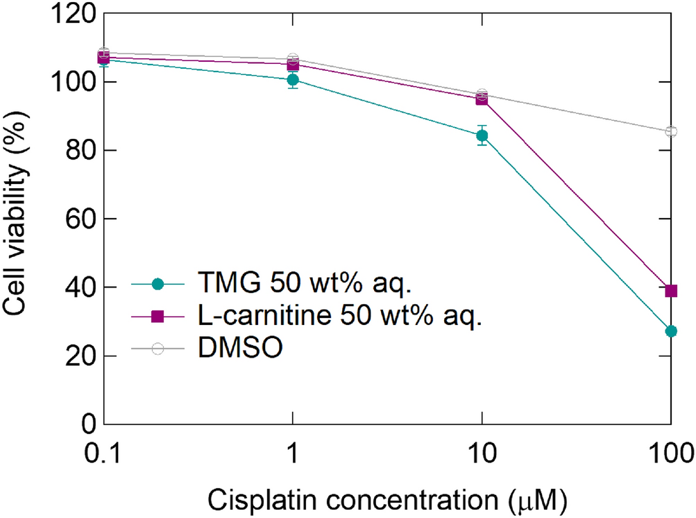 High Loading Of Trimethylglycine Promotes Aqueous Solubility Of Poorly Water Soluble Cisplatin Scientific Reports