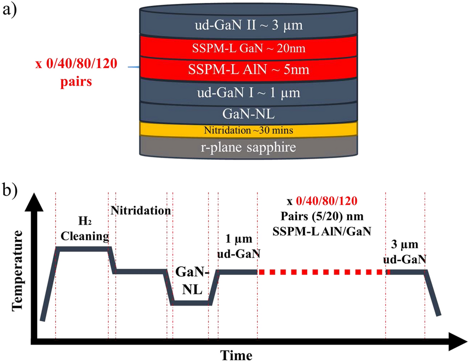 Impact of sandwiched strain periodic multilayer AlN/GaN on strain 