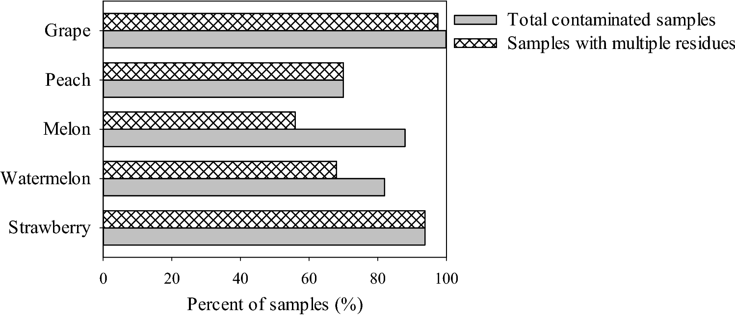 Determination and dietary risk assessment of 284 pesticide residues in  local fruit cultivars in Shanghai, China | Scientific Reports