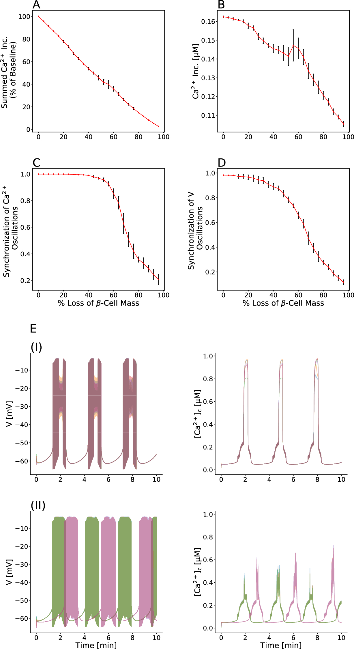 The effects of beta-cell mass and function, intercellular coupling, and  islet synchrony on $${\text {Ca}}^{2+}$$ dynamics | Scientific Reports