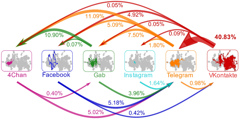 Online Hate Network Spreads Malicious Covid 19 Content Outside The Control Of Individual Social Media Platforms Scientific Reports<script async src=