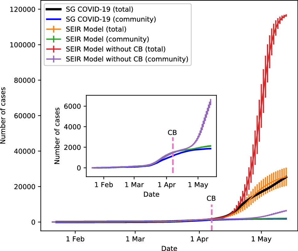 Modelling Singapore Covid 19 Pandemic With A Seir Multiplex Network Model Scientific Reports