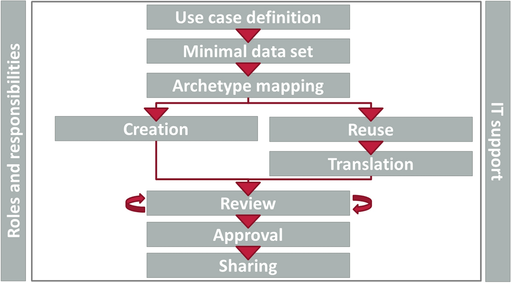 transformation of microbiology data into a standardised data representation using openehr scientific reports
