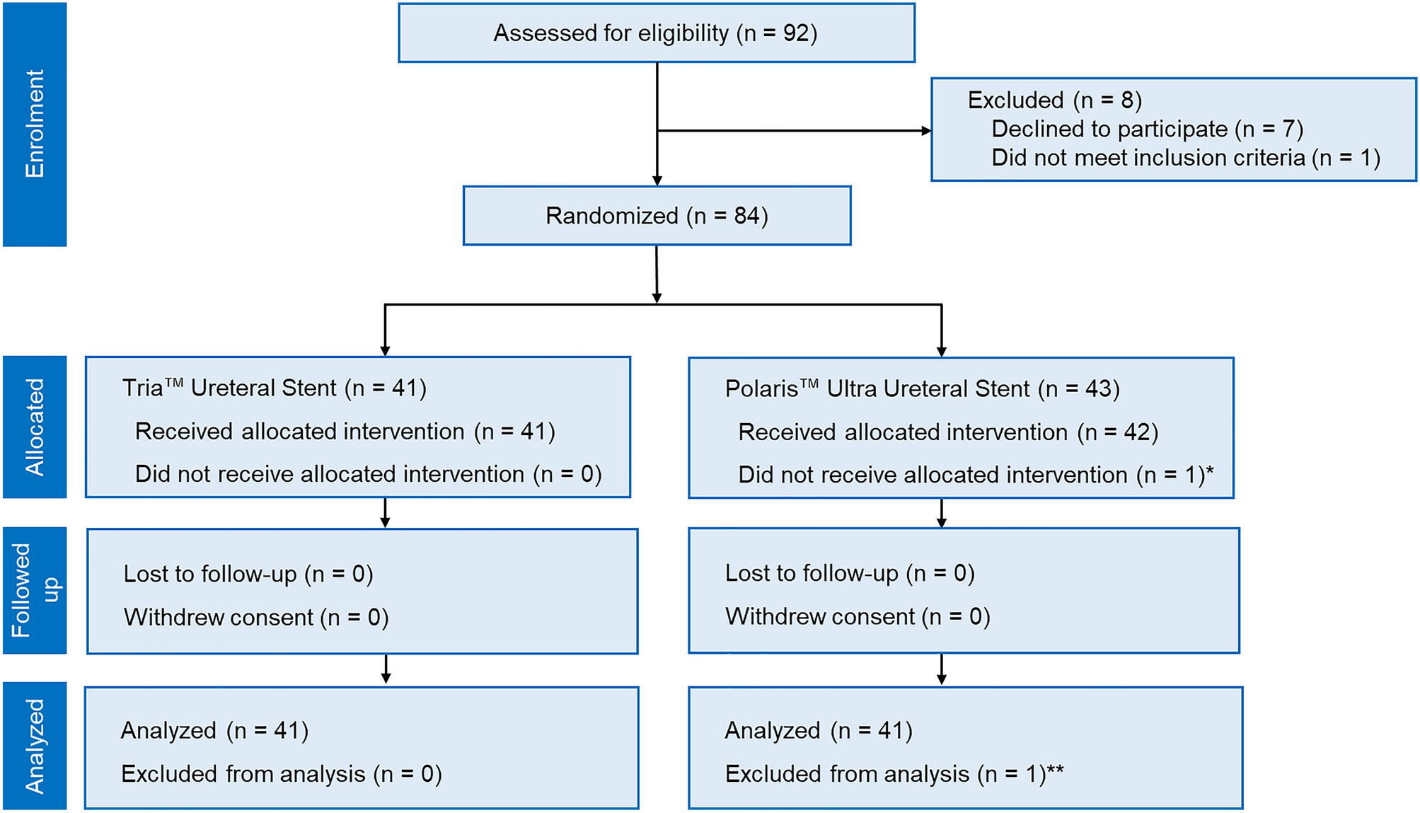 A Randomized Clinical Trial Evaluating The Short Term Results Of Ureteral Stent Encrustation In Urolithiasis Patients Undergoing Ureteroscopy Micro Computed Tomography Evaluation Scientific Reports