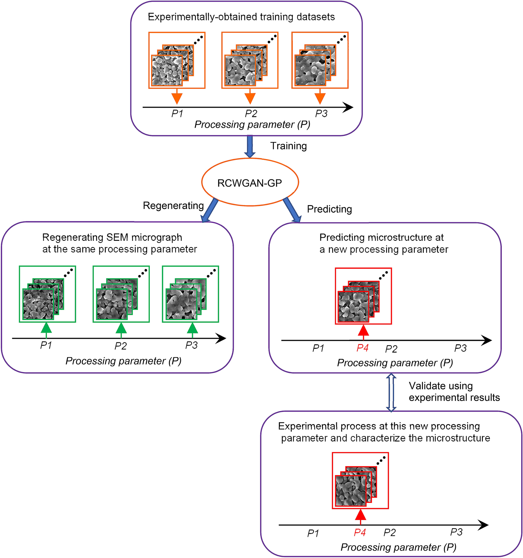 Modeling and Simulation of Sintering Process Across Scales