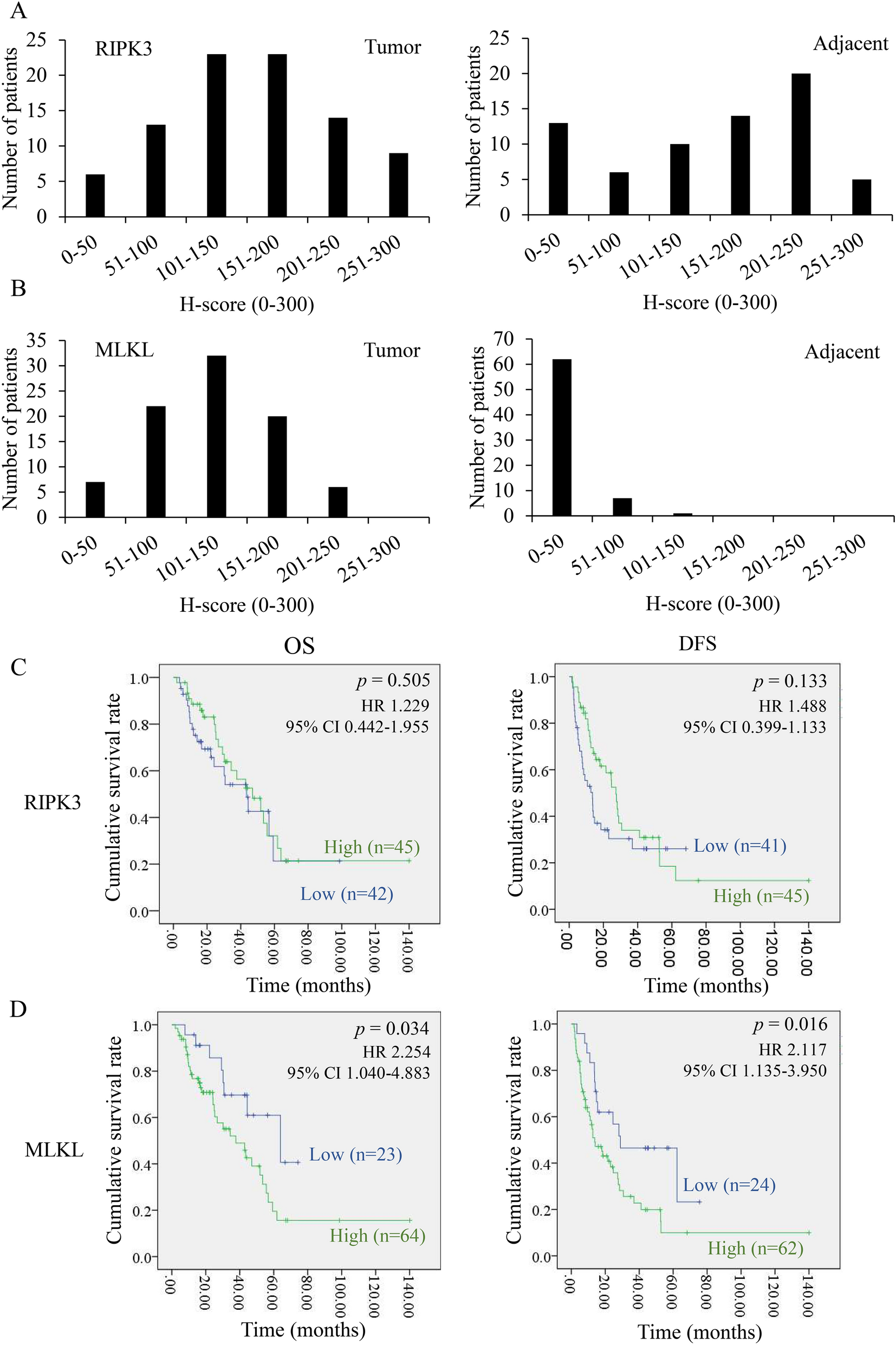 Tumor necroptosis is correlated with a favorable immune cell signature and  programmed death-ligand 1 expression in cholangiocarcinoma | Scientific  Reports