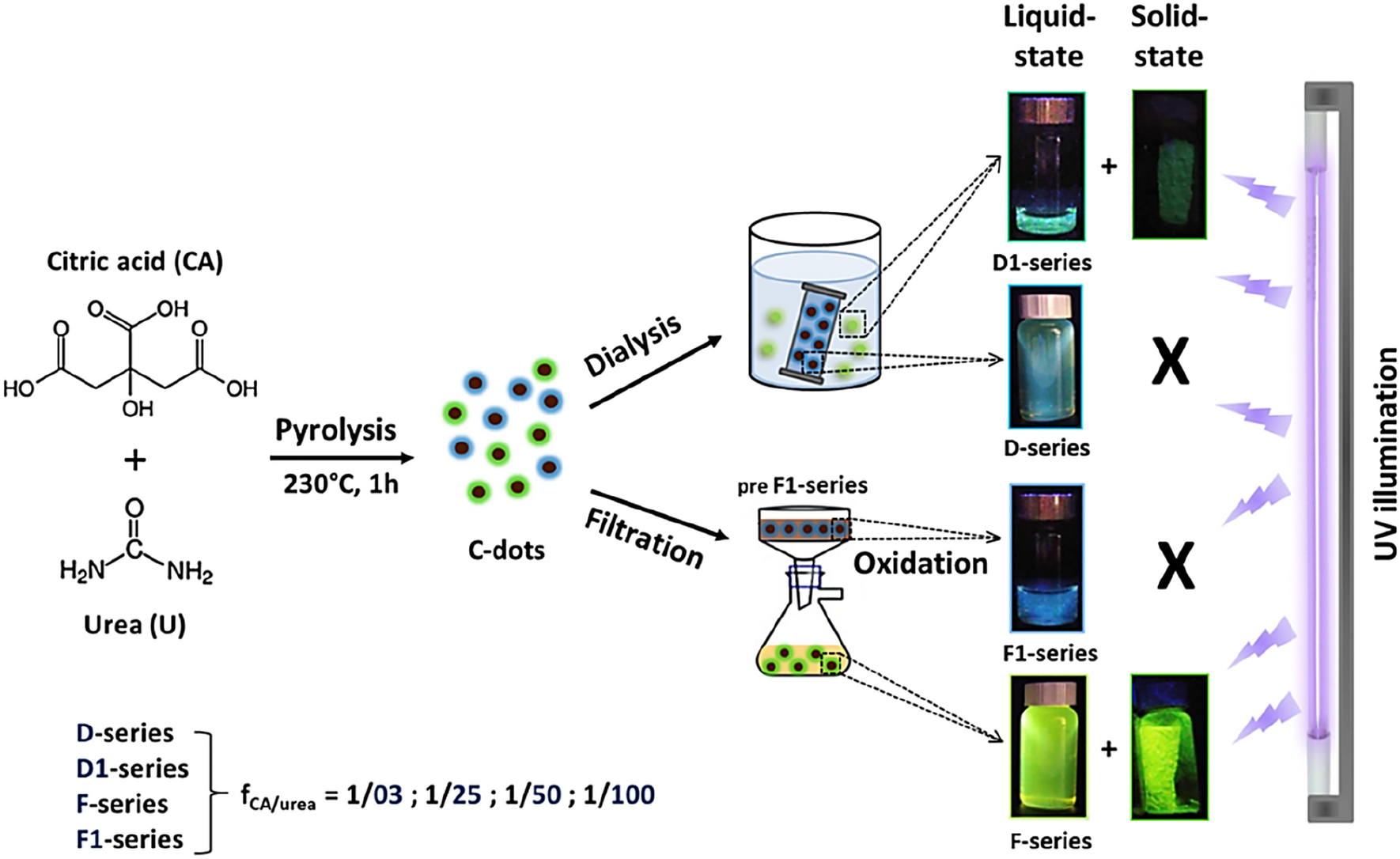 A Rich Gallery Of Carbon Dots Based Photoluminescent Suspensions And Powders Derived By Citric Acid Urea Scientific Reports A Rich Gallery Of Carbon Dots Based Photoluminescent Suspensions And Powders Derived By Citric Acid Urea Scientific Reports
